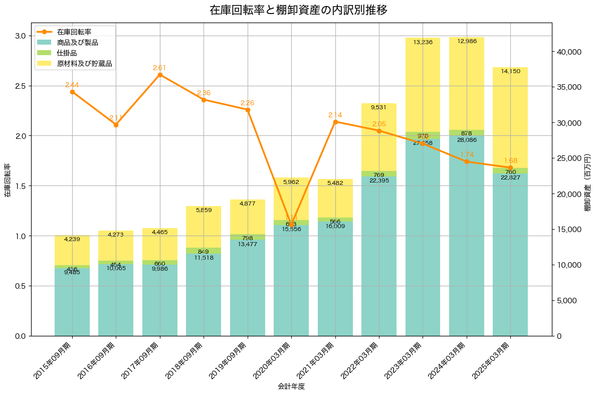 棚卸資産と在庫回転率の推移グラフ
