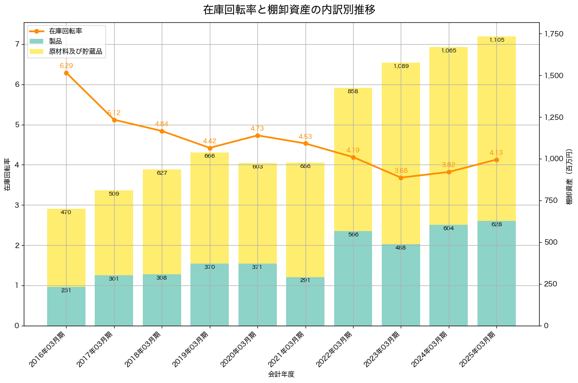 棚卸資産と在庫回転率の推移グラフ