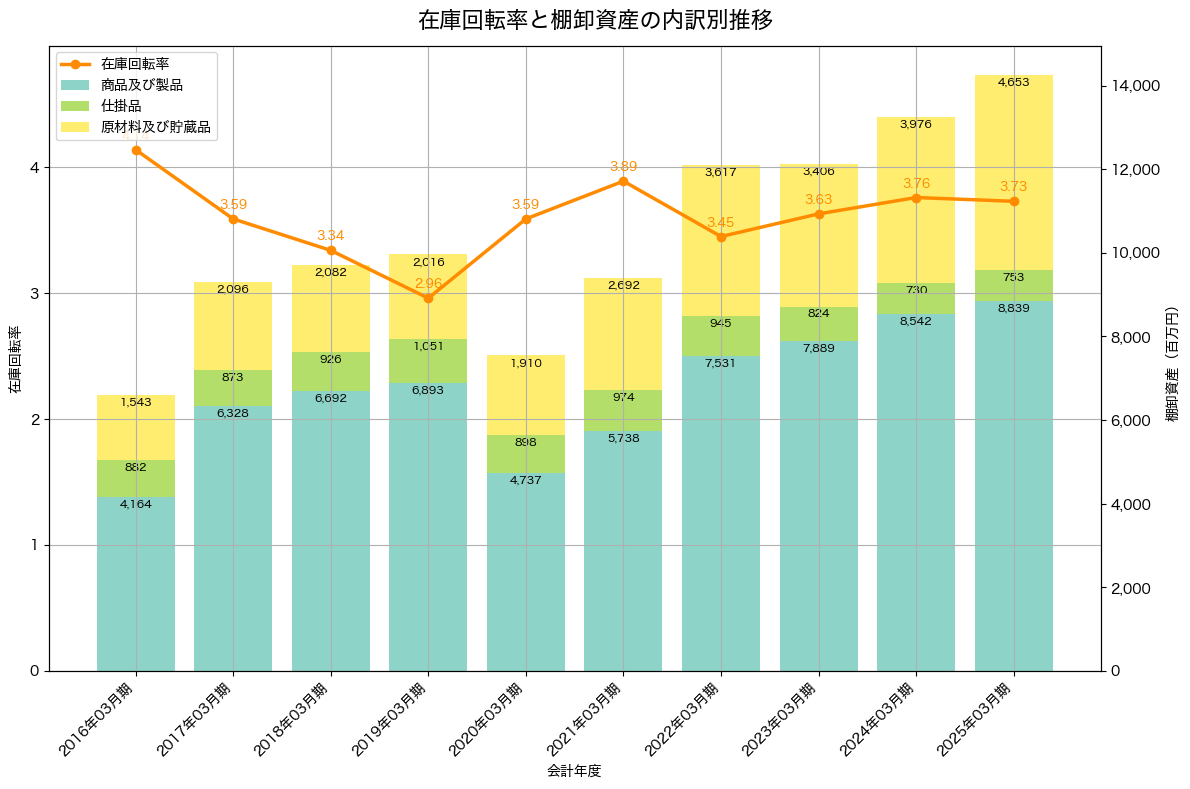 棚卸資産と在庫回転率の推移グラフ