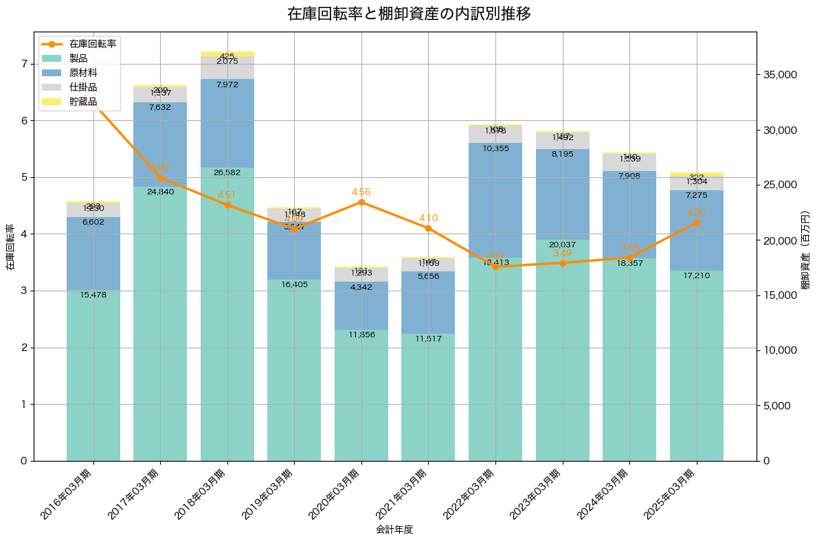 棚卸資産と在庫回転率の推移グラフ