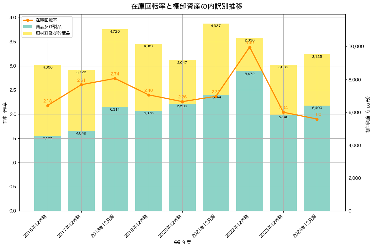 棚卸資産と在庫回転率の推移グラフ