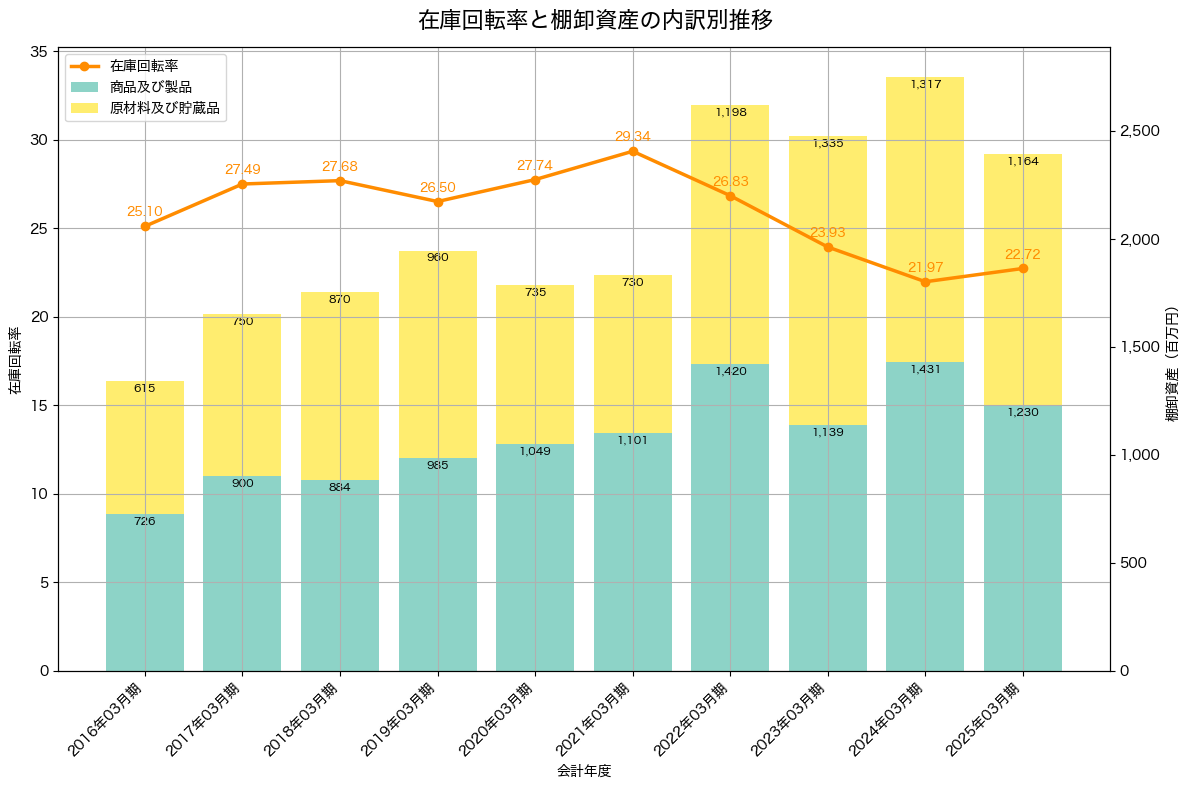 棚卸資産と在庫回転率の推移グラフ