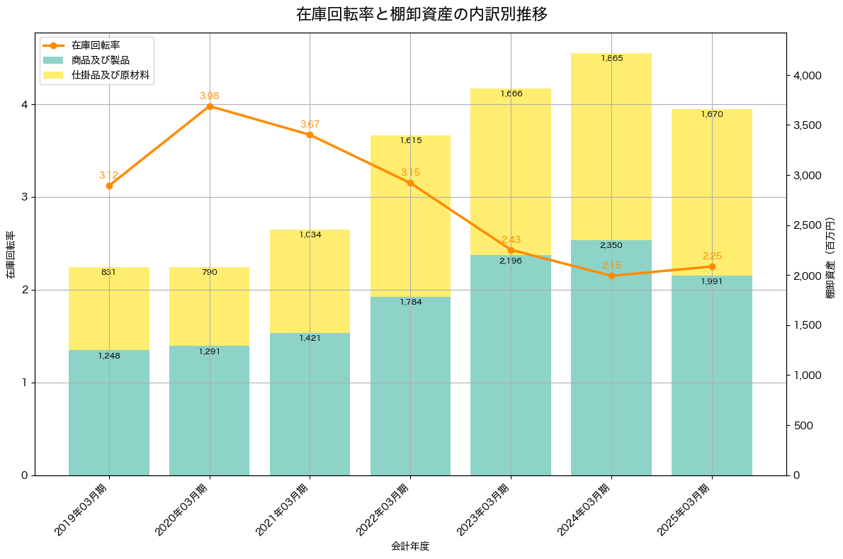 棚卸資産と在庫回転率の推移グラフ