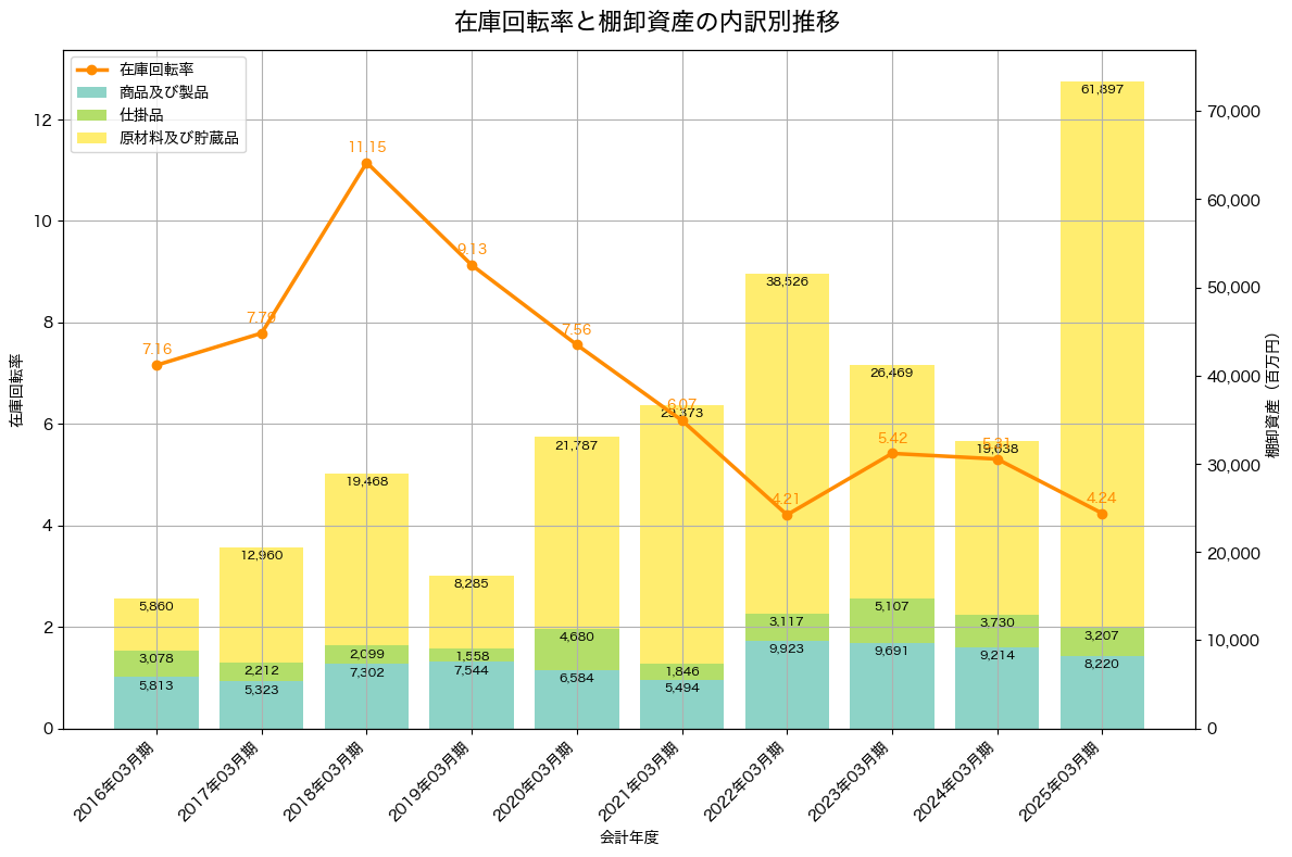 棚卸資産と在庫回転率の推移グラフ