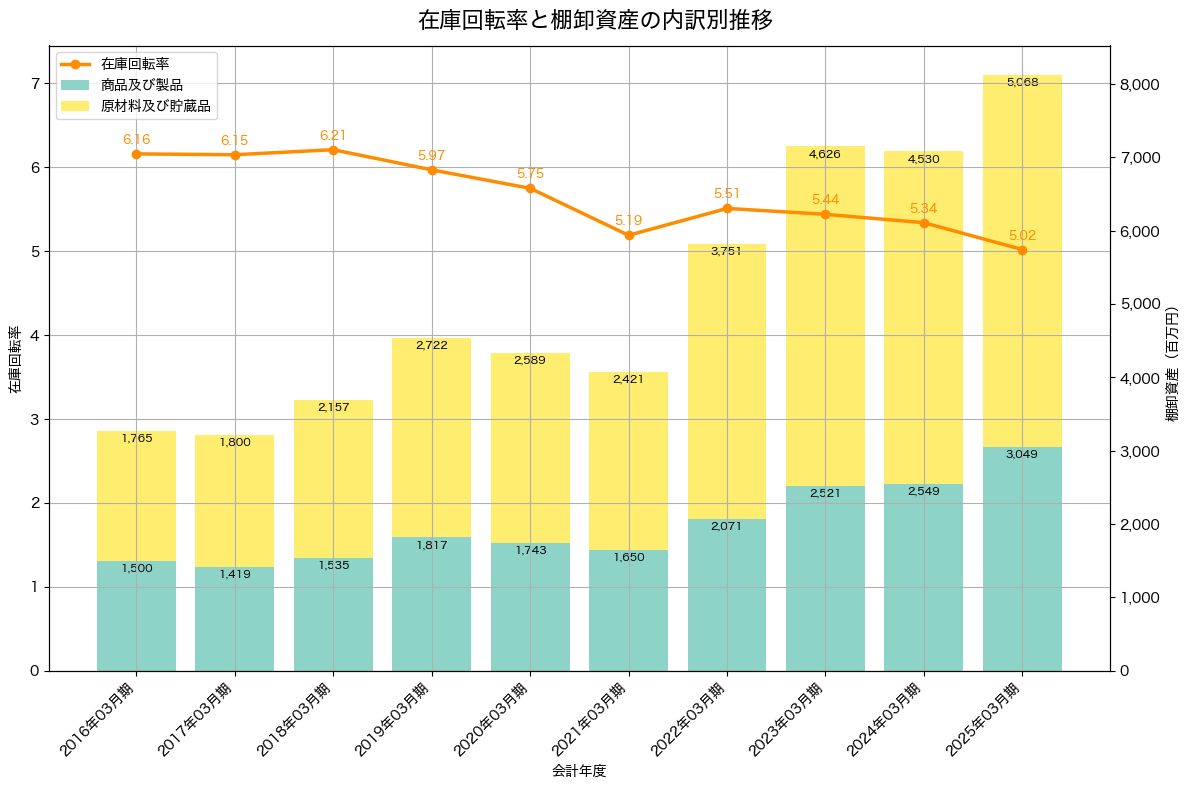 棚卸資産と在庫回転率の推移グラフ