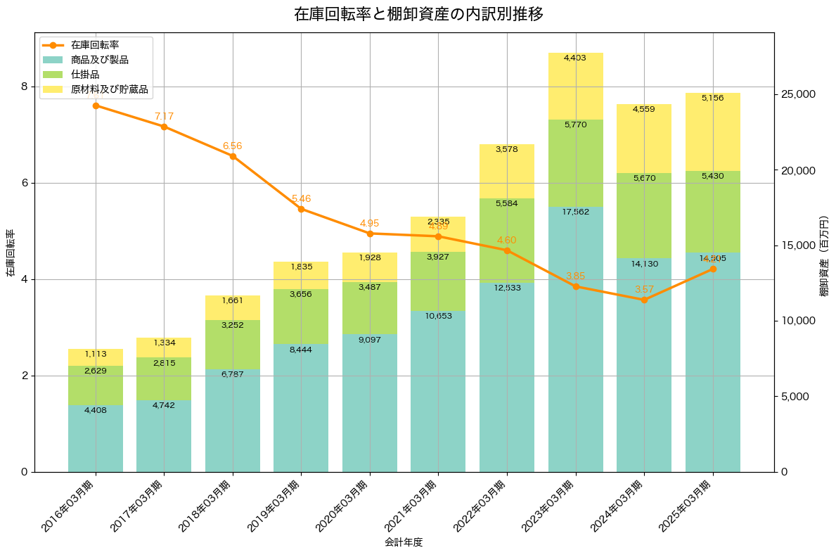 棚卸資産と在庫回転率の推移グラフ