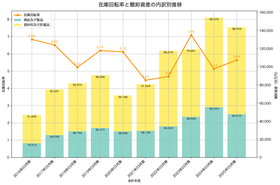 棚卸資産と在庫回転率の推移グラフ