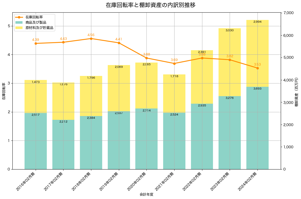 棚卸資産と在庫回転率の推移グラフ