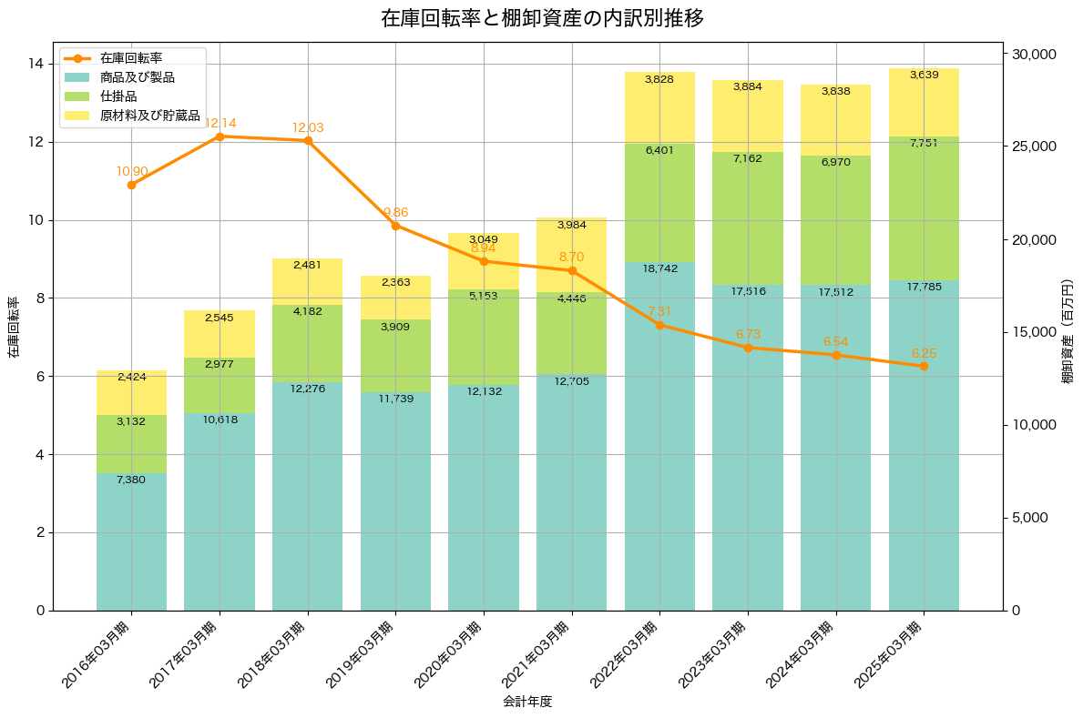 棚卸資産と在庫回転率の推移グラフ