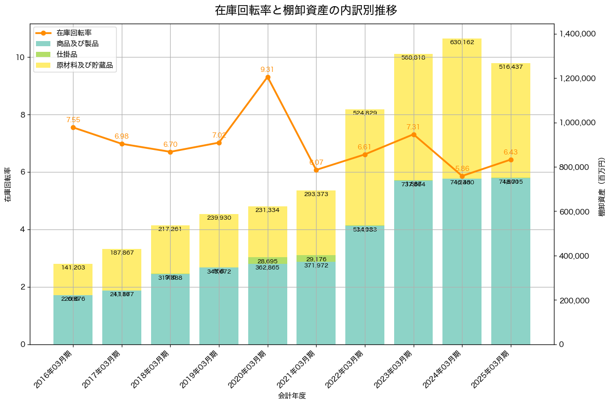 棚卸資産と在庫回転率の推移グラフ