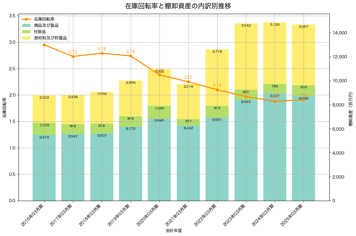 棚卸資産と在庫回転率の推移グラフ