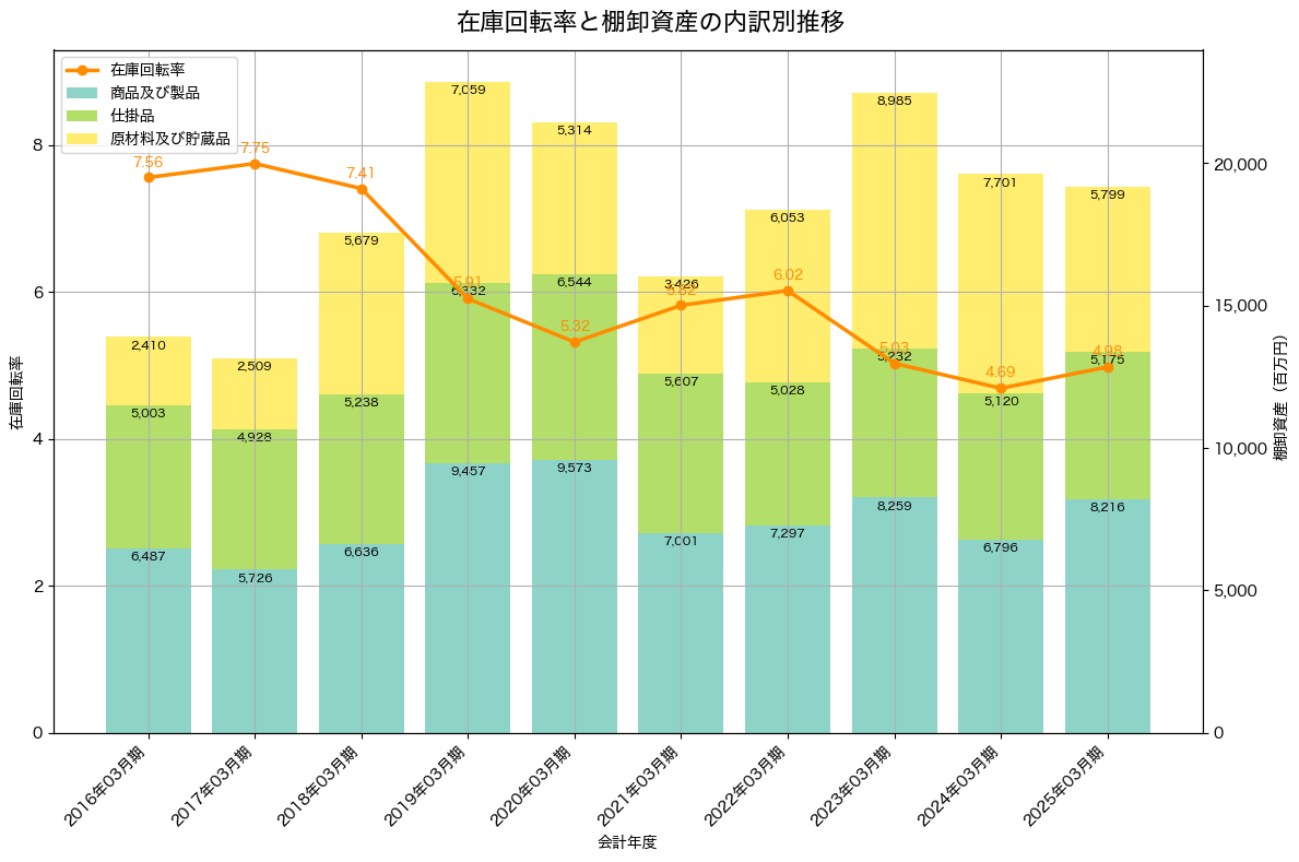 棚卸資産と在庫回転率の推移グラフ