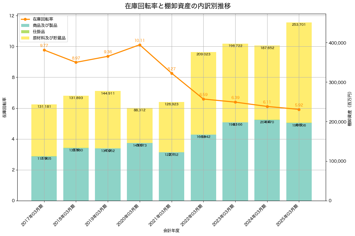 棚卸資産と在庫回転率の推移グラフ