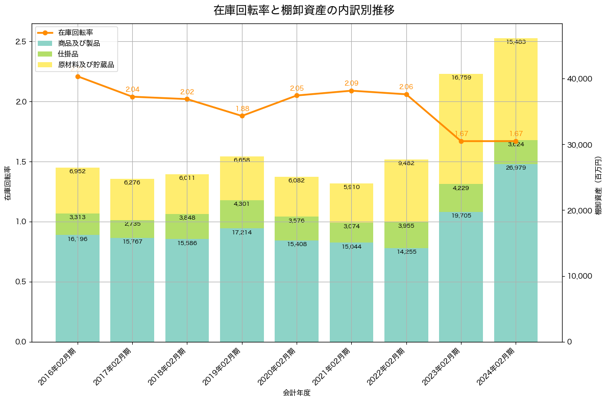 棚卸資産と在庫回転率の推移グラフ