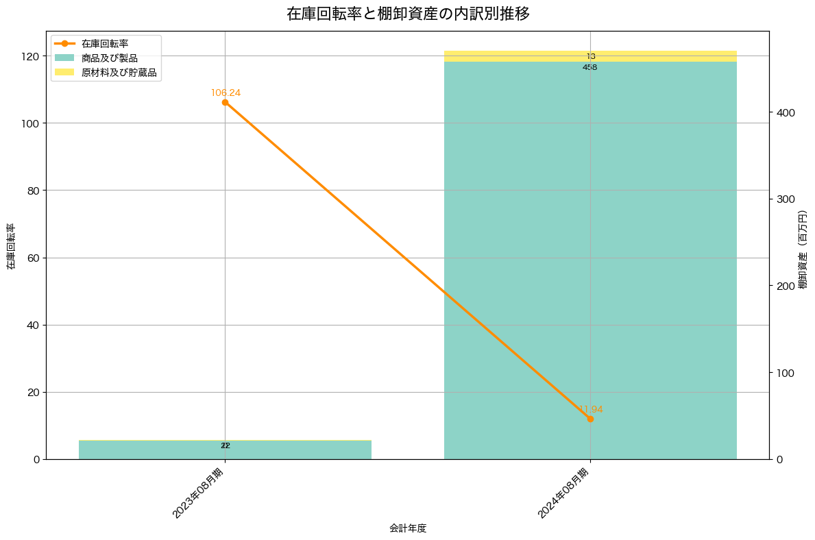 棚卸資産と在庫回転率の推移グラフ