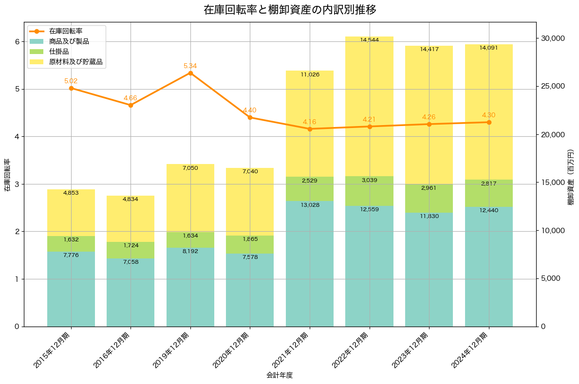 棚卸資産と在庫回転率の推移グラフ