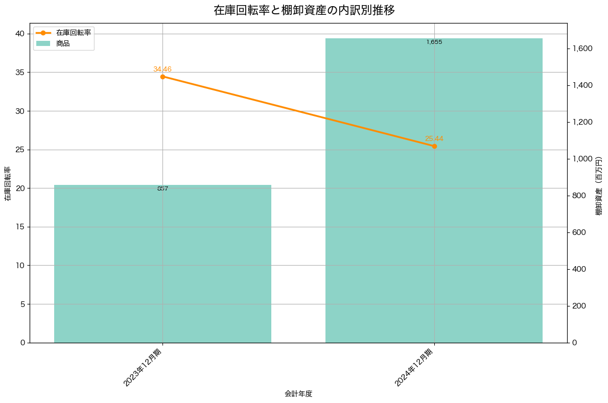 棚卸資産と在庫回転率の推移グラフ