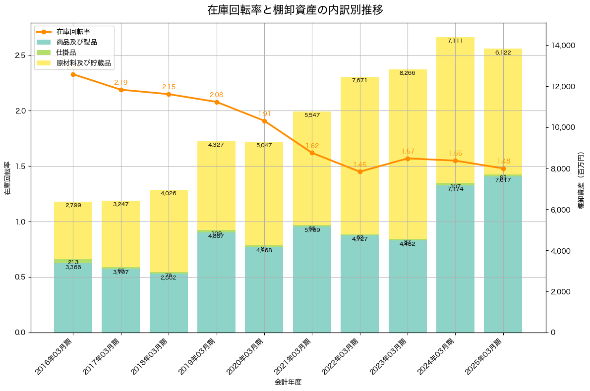 棚卸資産と在庫回転率の推移グラフ