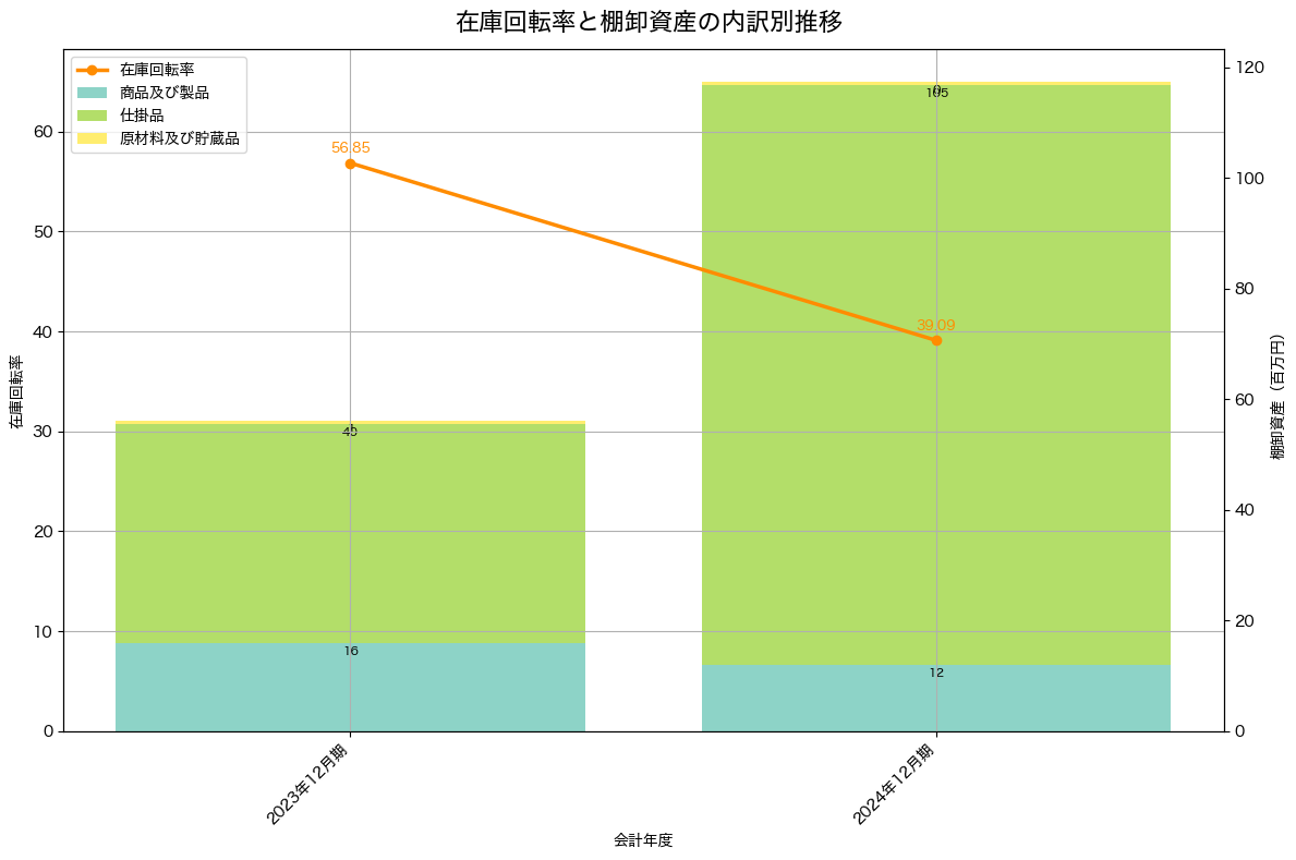 棚卸資産と在庫回転率の推移グラフ