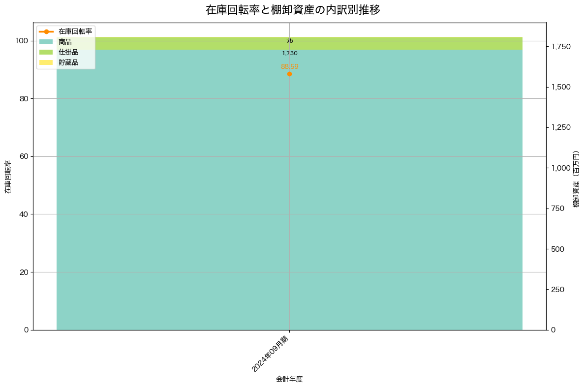 棚卸資産と在庫回転率の推移グラフ