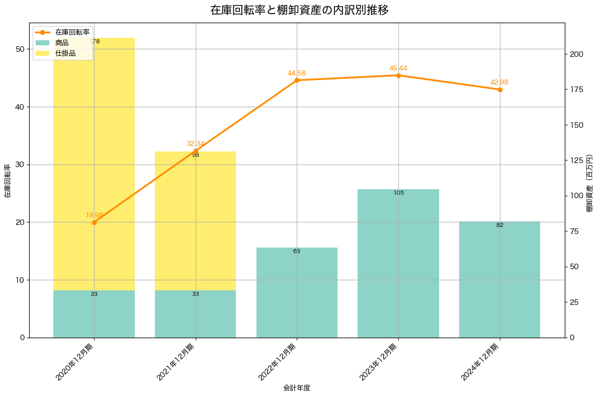 棚卸資産と在庫回転率の推移グラフ