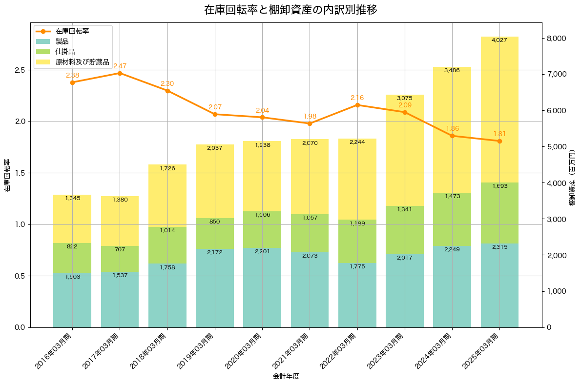 棚卸資産と在庫回転率の推移グラフ