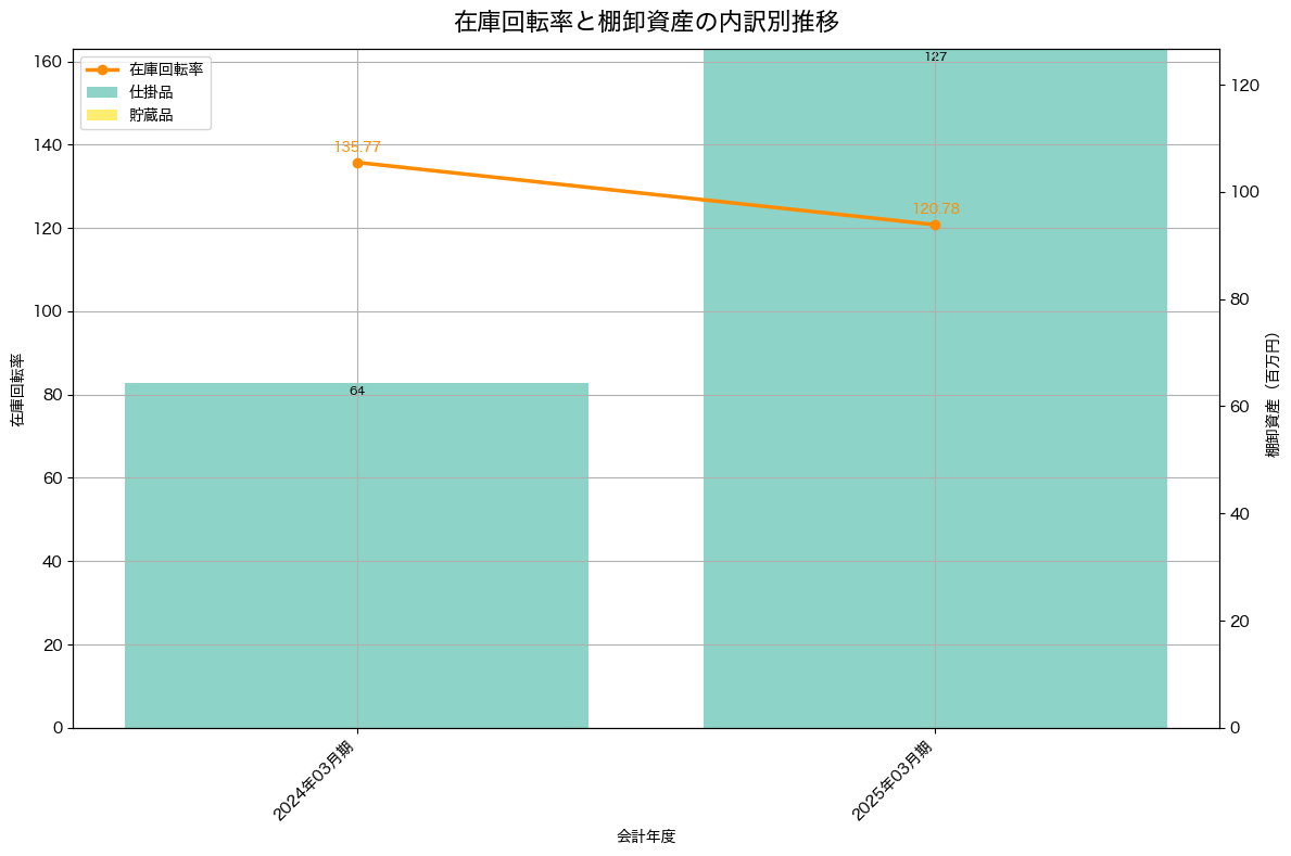 棚卸資産と在庫回転率の推移グラフ