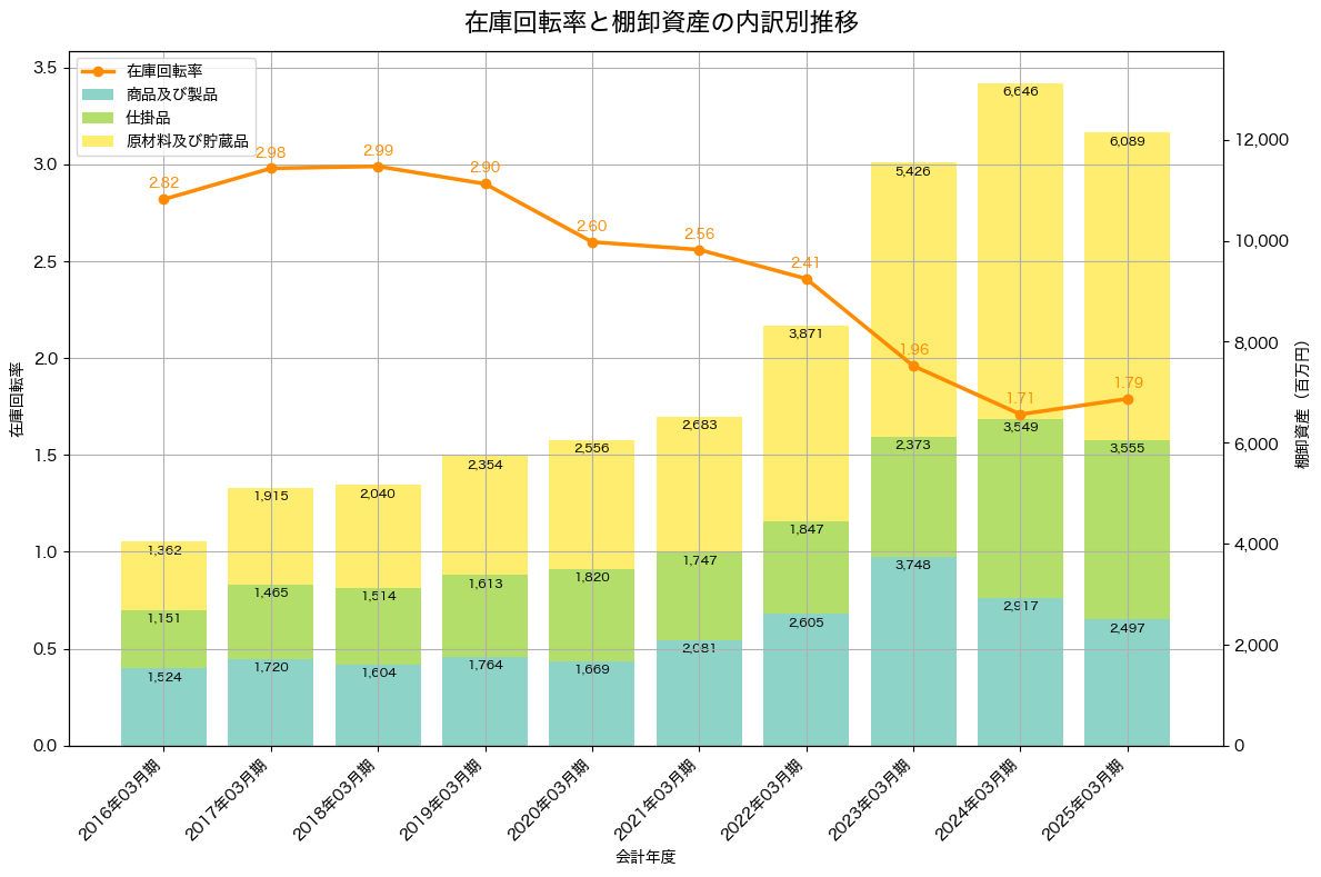 棚卸資産と在庫回転率の推移グラフ