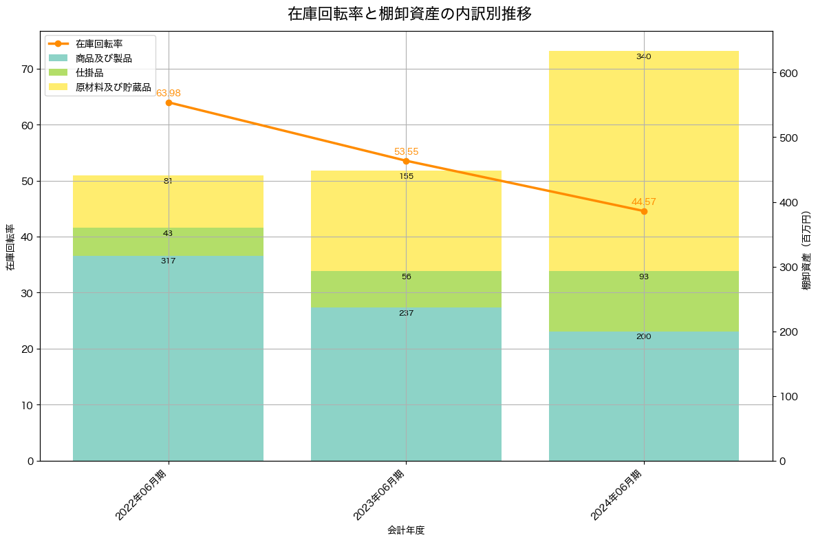 棚卸資産と在庫回転率の推移グラフ