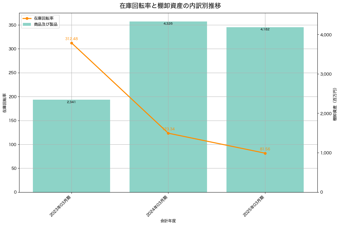 棚卸資産と在庫回転率の推移グラフ