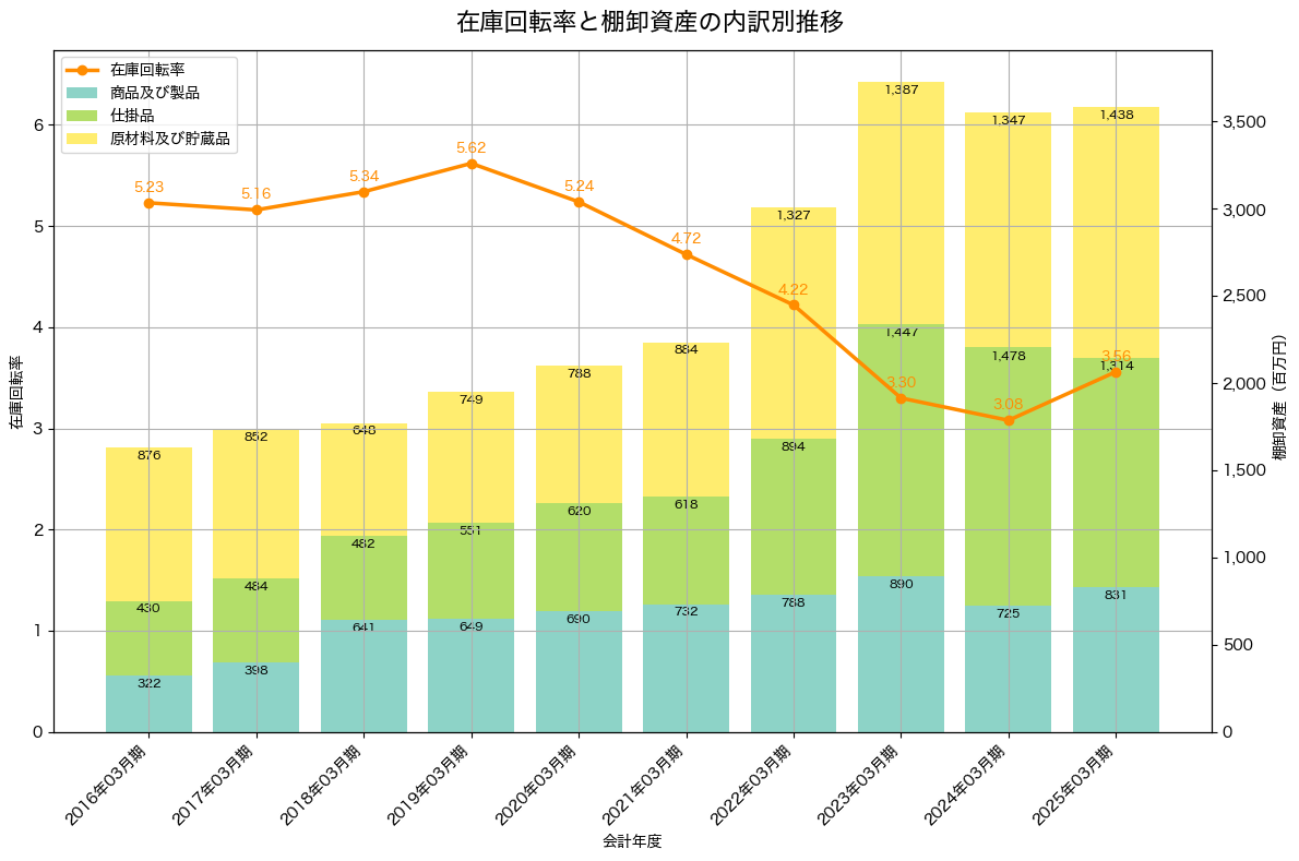 棚卸資産と在庫回転率の推移グラフ
