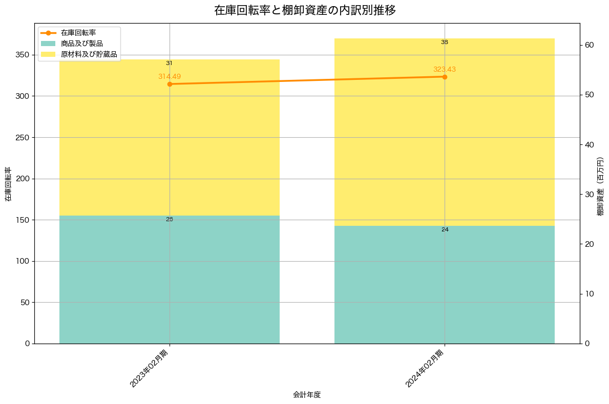 棚卸資産と在庫回転率の推移グラフ
