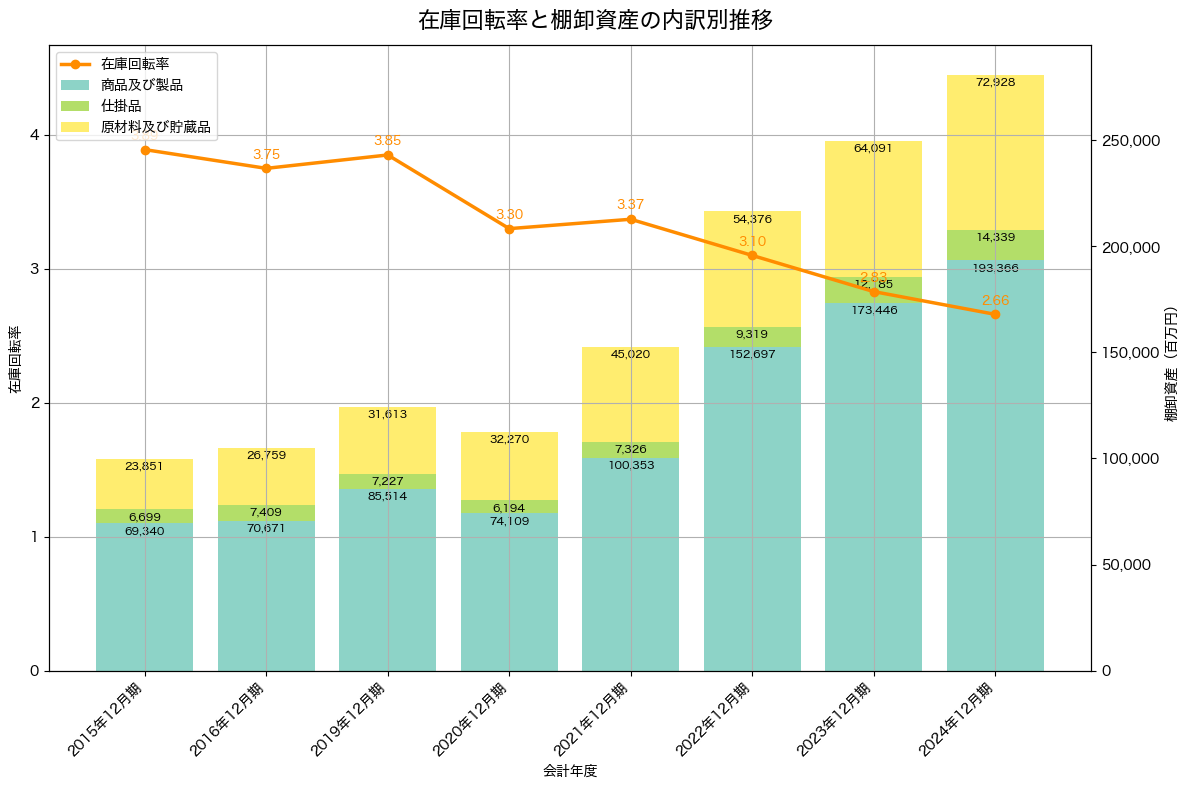 棚卸資産と在庫回転率の推移グラフ