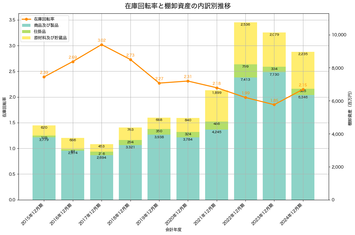 棚卸資産と在庫回転率の推移グラフ