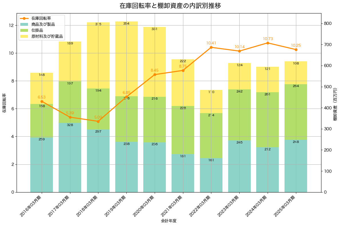 棚卸資産と在庫回転率の推移グラフ