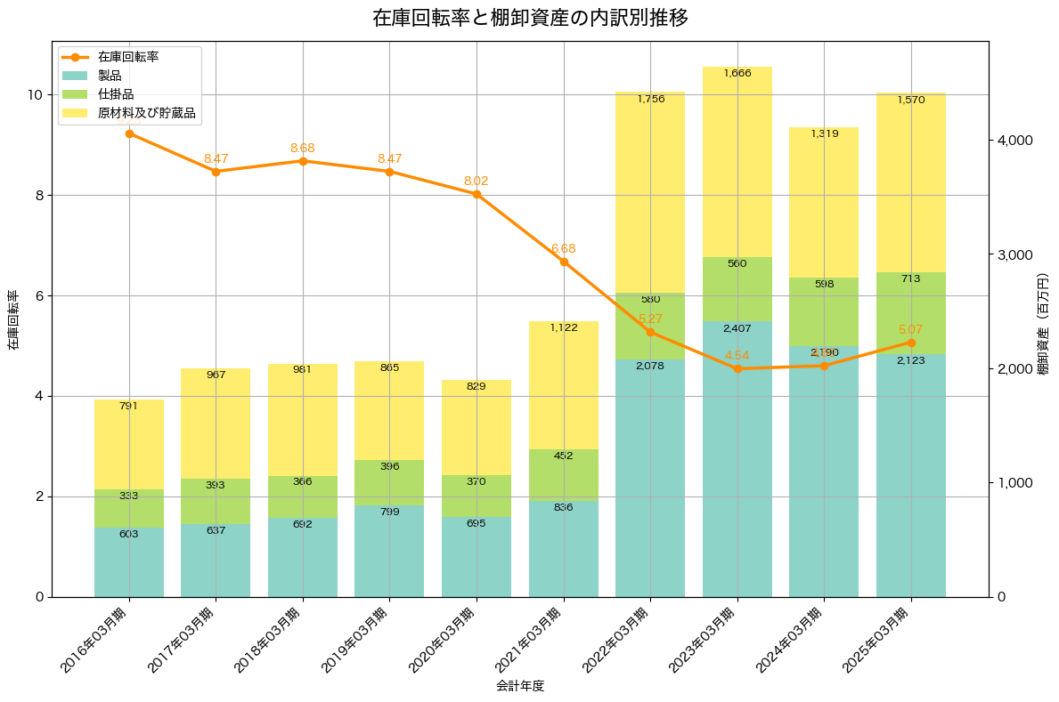 棚卸資産と在庫回転率の推移グラフ