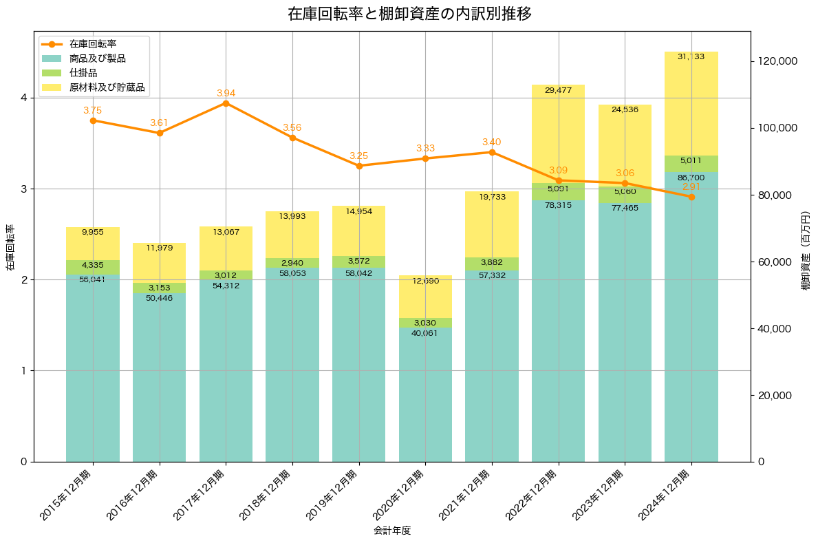 棚卸資産と在庫回転率の推移グラフ