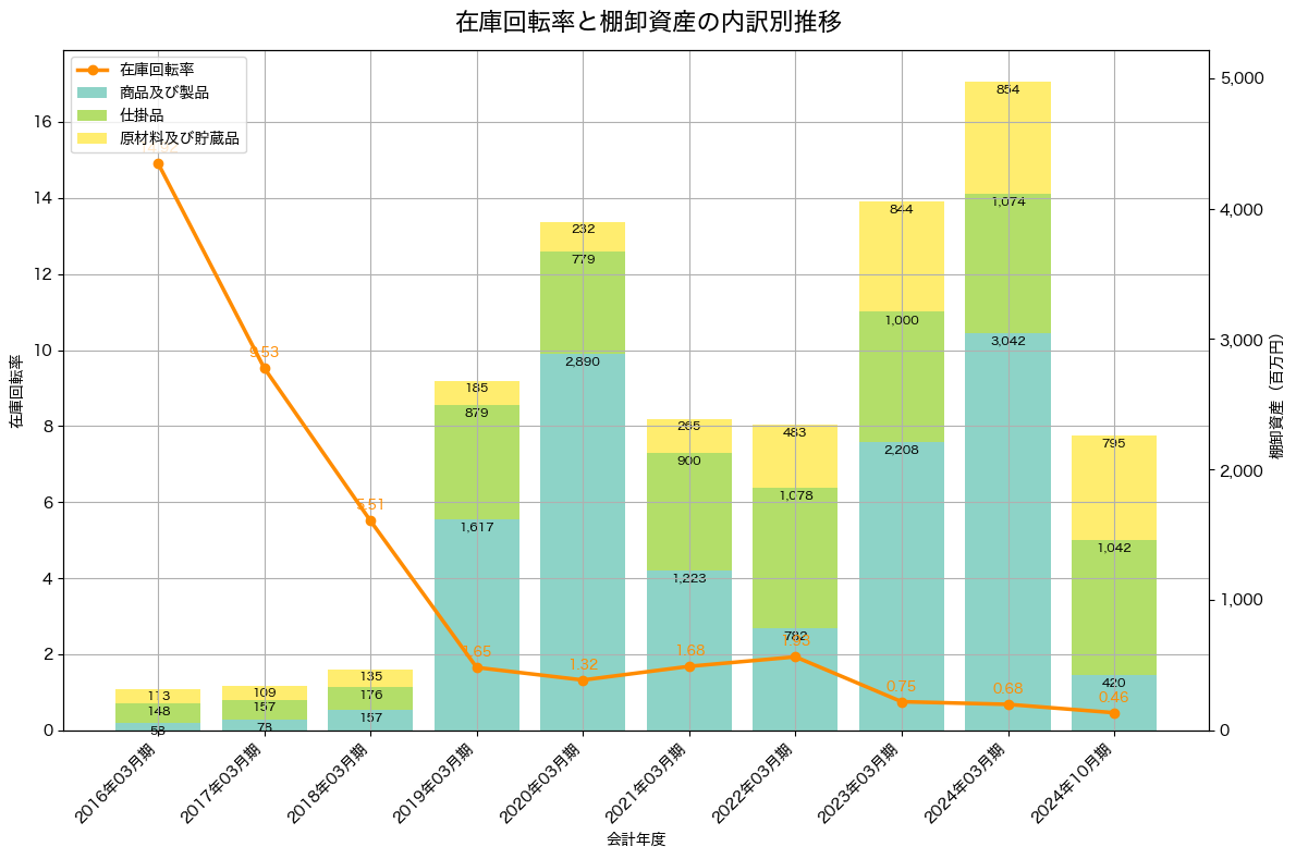 棚卸資産と在庫回転率の推移グラフ
