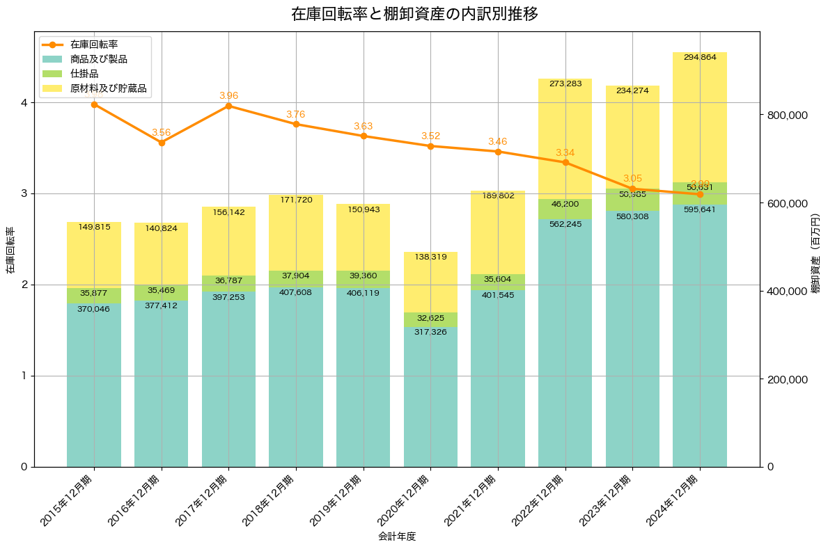 棚卸資産と在庫回転率の推移グラフ