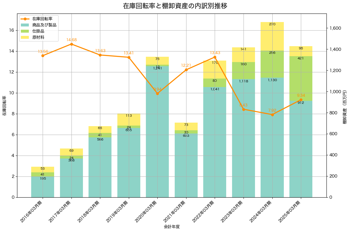 棚卸資産と在庫回転率の推移グラフ