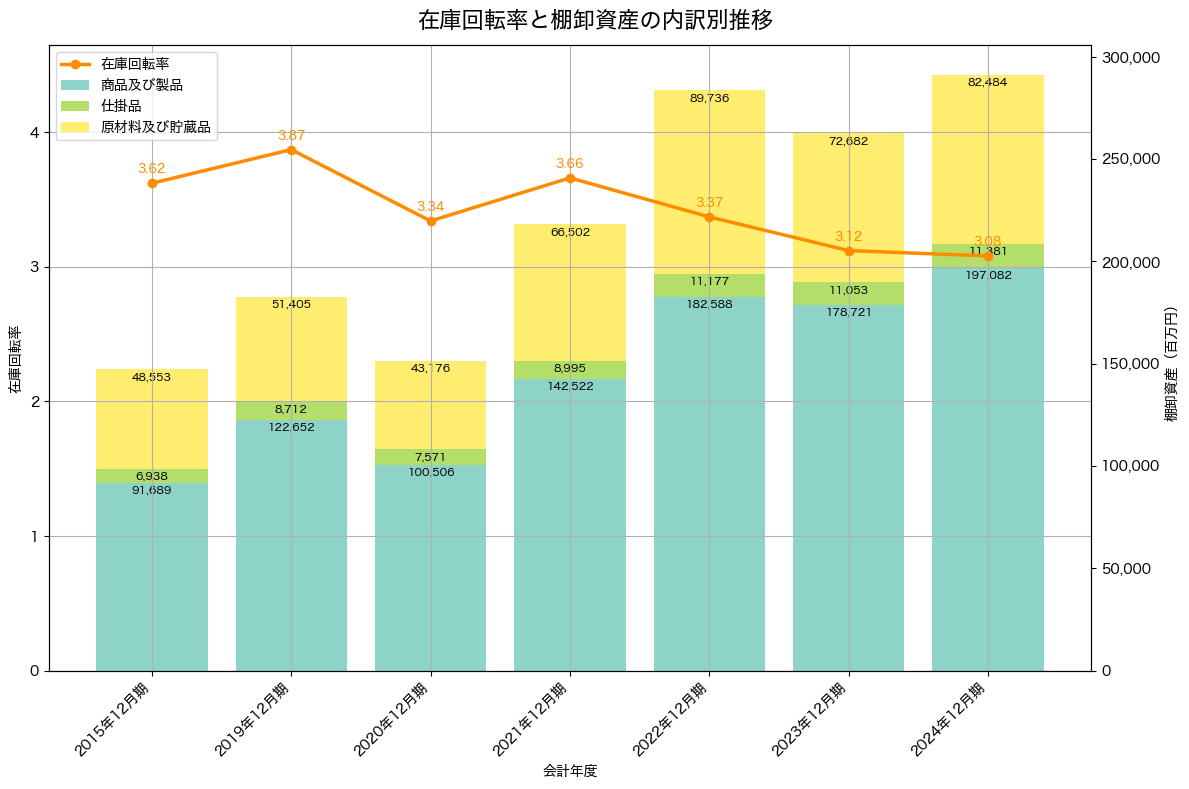 棚卸資産と在庫回転率の推移グラフ