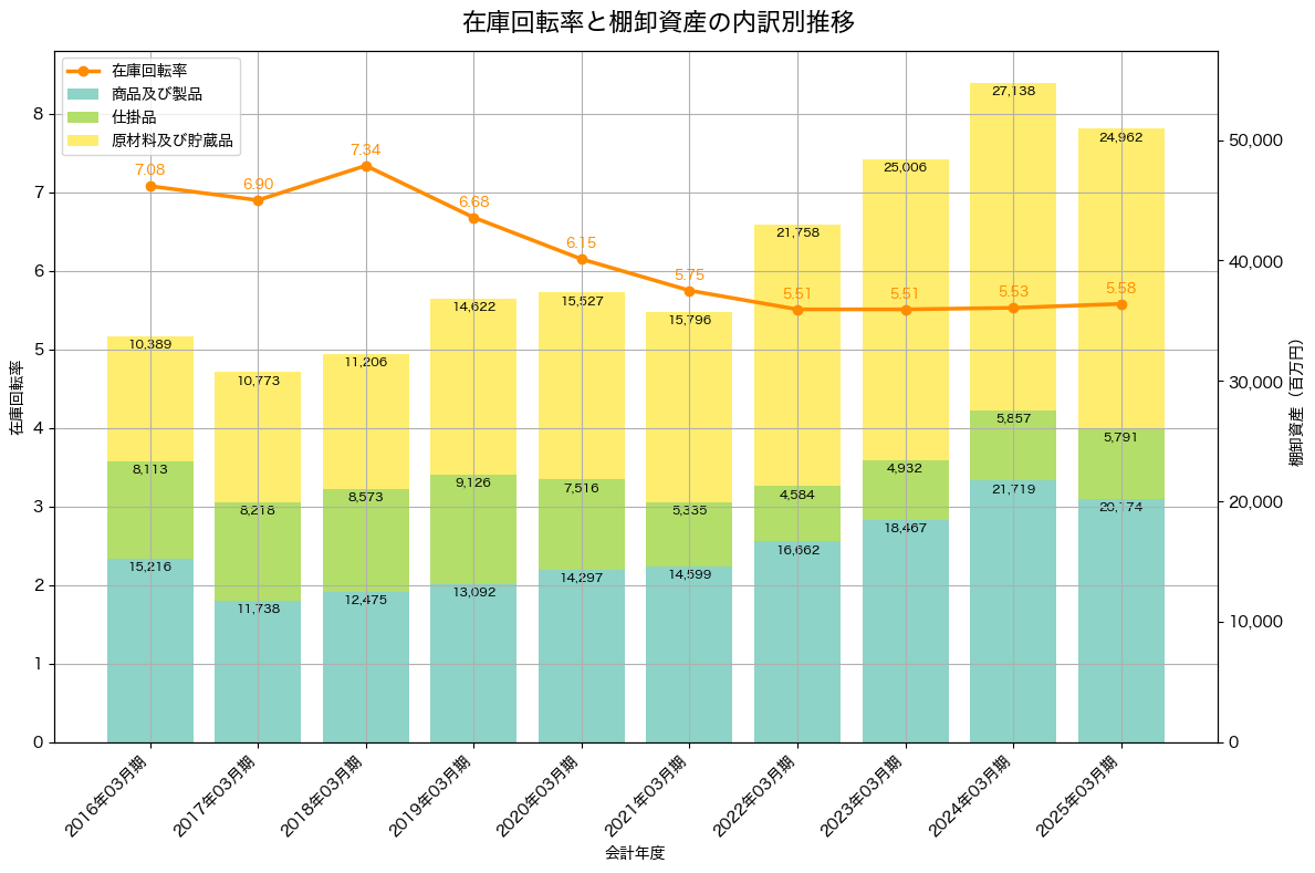 棚卸資産と在庫回転率の推移グラフ