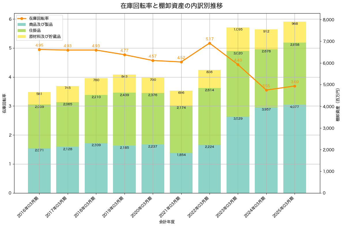 棚卸資産と在庫回転率の推移グラフ