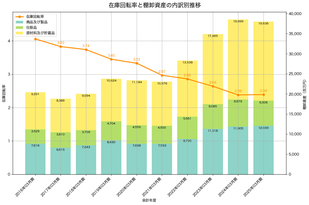 棚卸資産と在庫回転率の推移グラフ