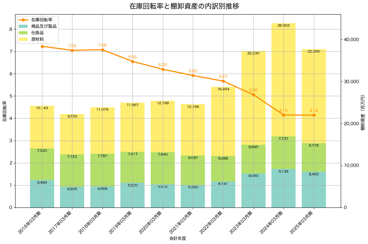 棚卸資産と在庫回転率の推移グラフ