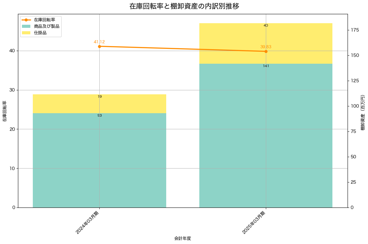 棚卸資産と在庫回転率の推移グラフ