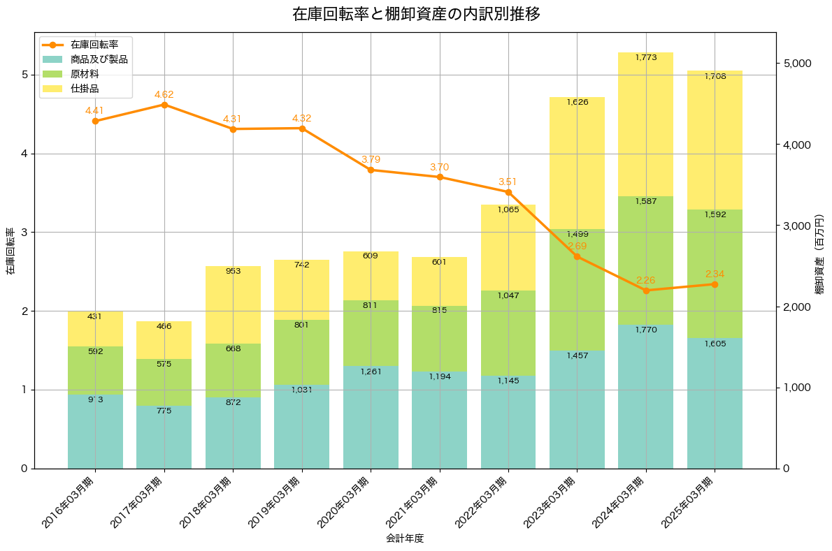 棚卸資産と在庫回転率の推移グラフ