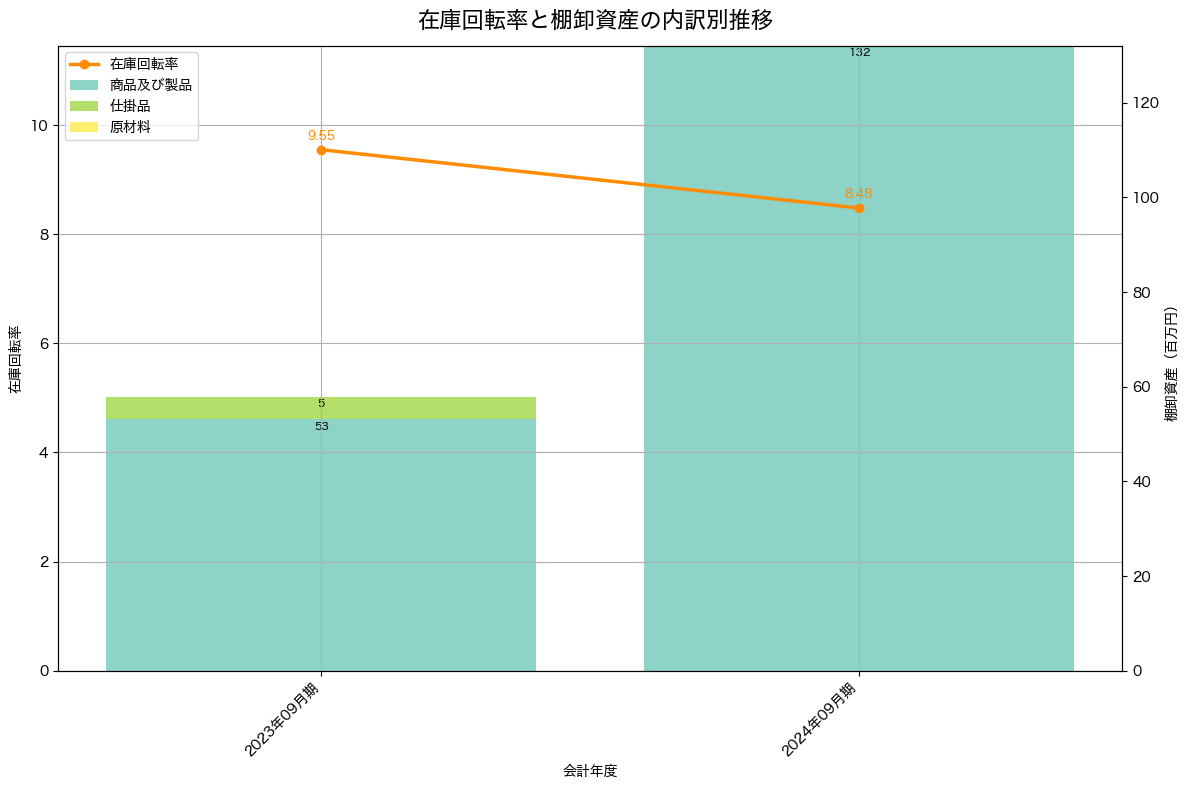 棚卸資産と在庫回転率の推移グラフ