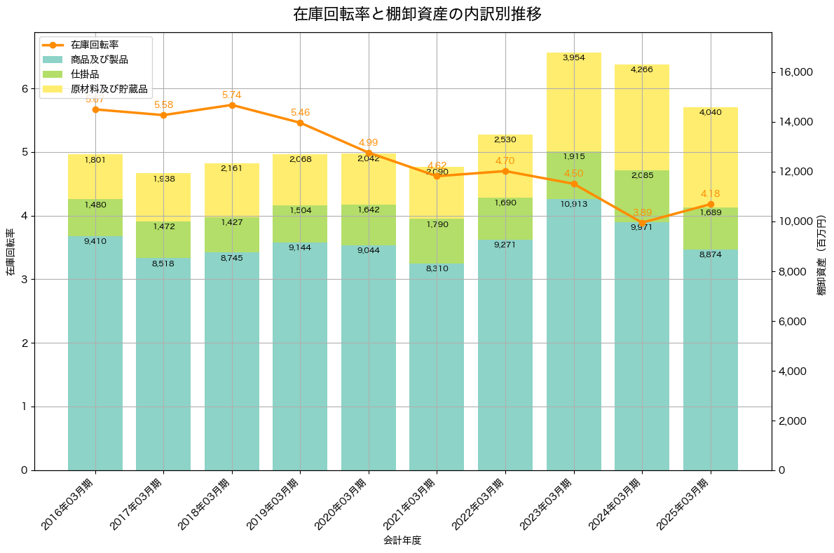 棚卸資産と在庫回転率の推移グラフ