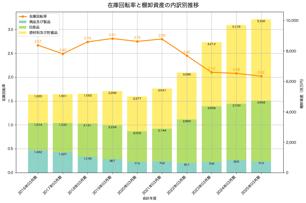 棚卸資産と在庫回転率の推移グラフ